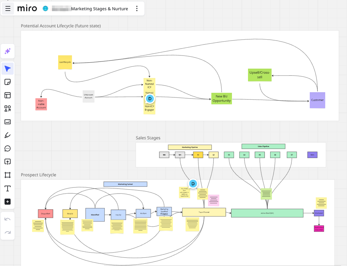 Marketing Stages & Nuture Miro work in progress