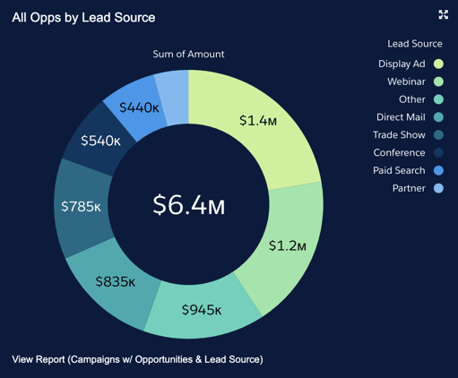 Opportunties+by+Lead+Source+donut+chart